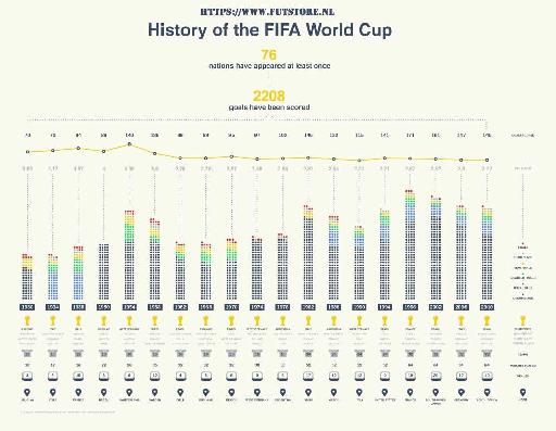 History of FIFA World Cups.