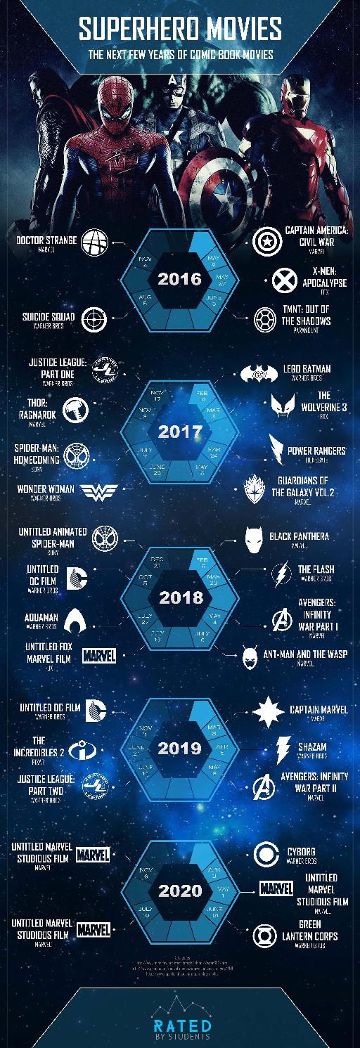 The most anticipated super hero movies in the next 5 years